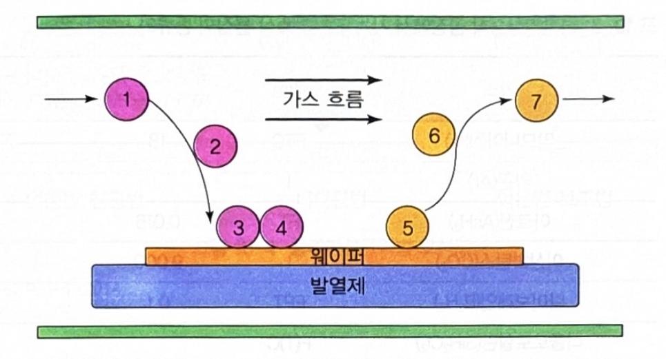 Chapter 10. 증착 | 반도체 아카데미